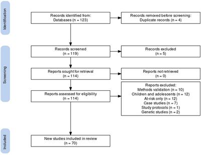 Toward a Digital Future in Bipolar Disorder Assessment: A Systematic Review of Disruptions in the Rest-Activity Cycle as Measured by Actigraphy